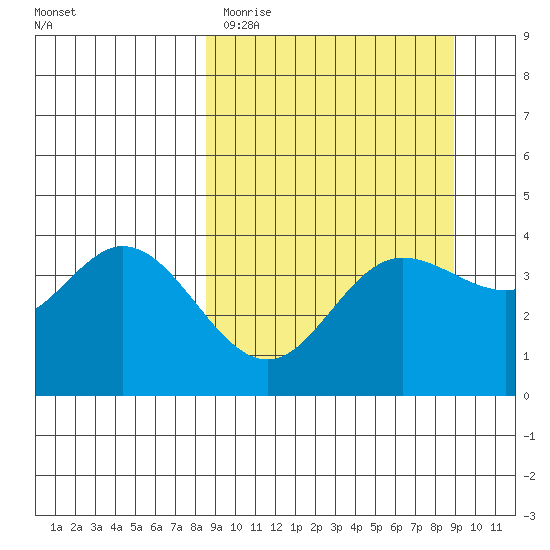 Explorer Bay tide chart for Thursday, March 23, 2023