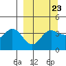 Explorer Bay tide chart for Thursday, March 23, 2023