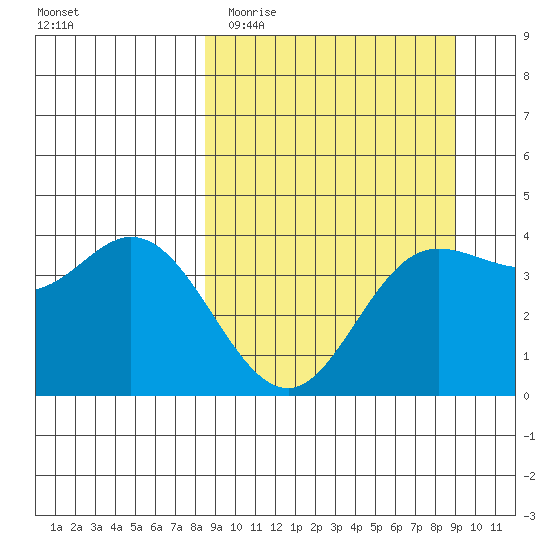 Explorer Bay tide chart for Friday, March 24, 2023