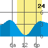 Explorer Bay tide chart for Friday, March 24, 2023