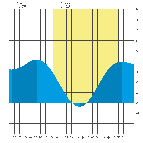 Explorer Bay tide chart for Saturday, March 25, 2023