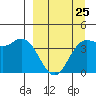 Explorer Bay tide chart for Saturday, March 25, 2023