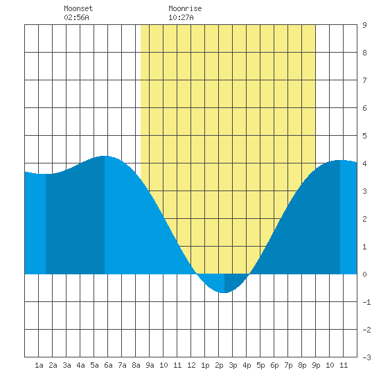 Explorer Bay tide chart for Sunday, March 26, 2023