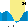 Explorer Bay tide chart for Sunday, March 26, 2023