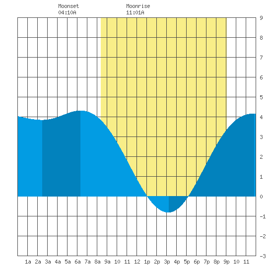Explorer Bay tide chart for Monday, March 27, 2023