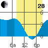 Explorer Bay tide chart for Tuesday, March 28, 2023