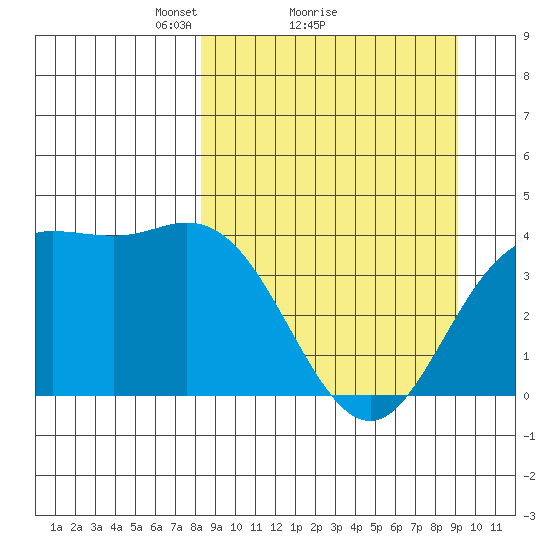 Explorer Bay tide chart for Wednesday, March 29, 2023