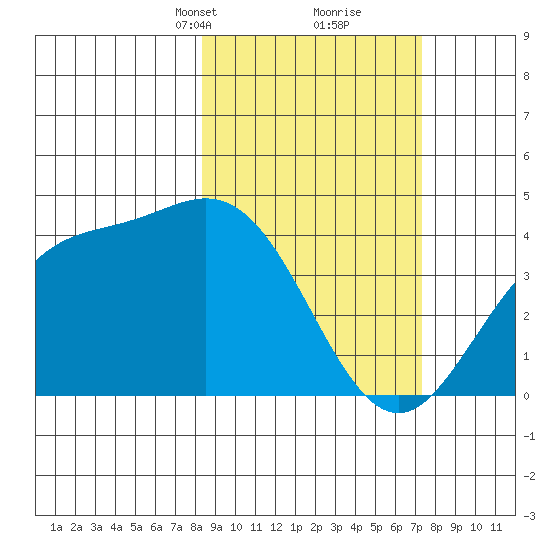 Explorer Bay tide chart for Thursday, March 2, 2023