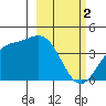 Explorer Bay tide chart for Thursday, March 2, 2023