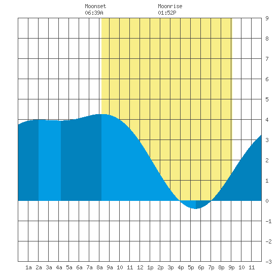Explorer Bay tide chart for Thursday, March 30, 2023