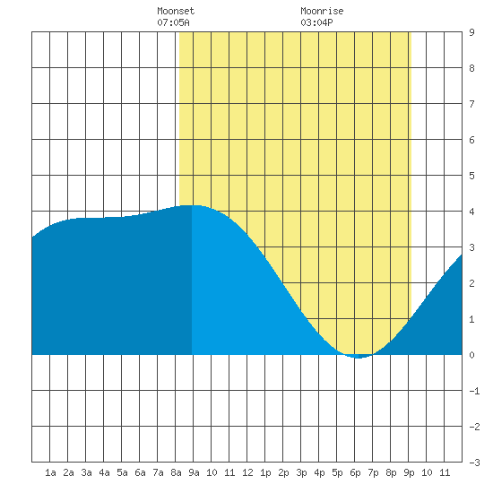 Explorer Bay tide chart for Friday, March 31, 2023