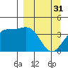 Explorer Bay tide chart for Friday, March 31, 2023