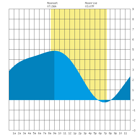 Explorer Bay tide chart for Friday, March 3, 2023