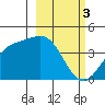 Explorer Bay tide chart for Friday, March 3, 2023