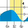 Explorer Bay tide chart for Saturday, March 4, 2023