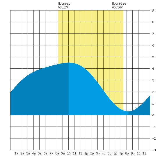 Explorer Bay tide chart for Sunday, March 5, 2023