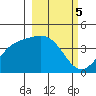Explorer Bay tide chart for Sunday, March 5, 2023