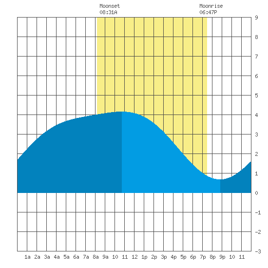 Explorer Bay tide chart for Monday, March 6, 2023