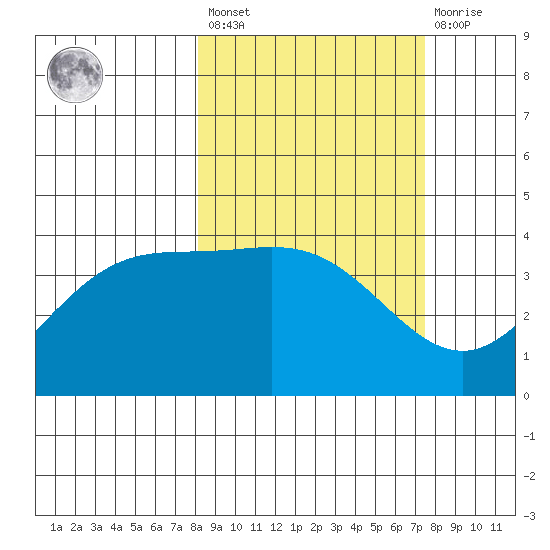 Explorer Bay tide chart for Tuesday, March 7, 2023