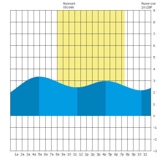 Explorer Bay tide chart for Thursday, March 9, 2023