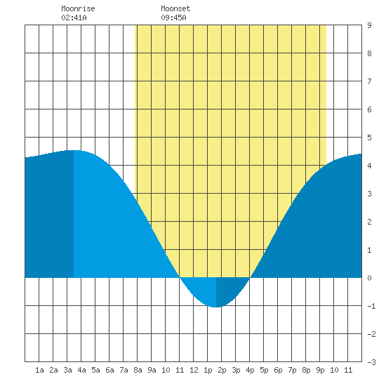 Explorer Bay tide chart for Monday, April 10, 2023
