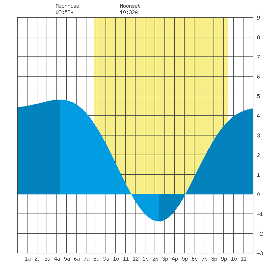 Explorer Bay tide chart for Tuesday, April 11, 2023