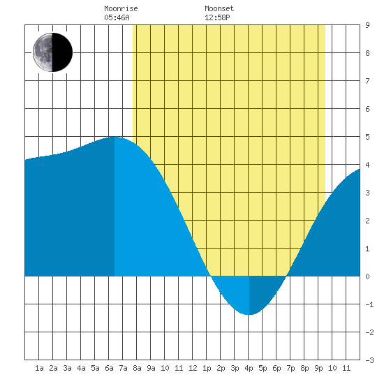 Explorer Bay tide chart for Thursday, April 13, 2023