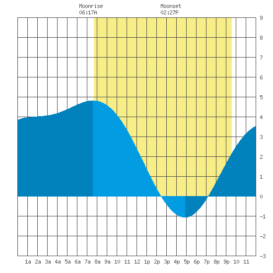 Explorer Bay tide chart for Friday, April 14, 2023