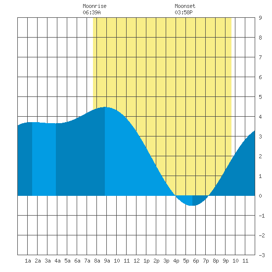 Explorer Bay tide chart for Saturday, April 15, 2023