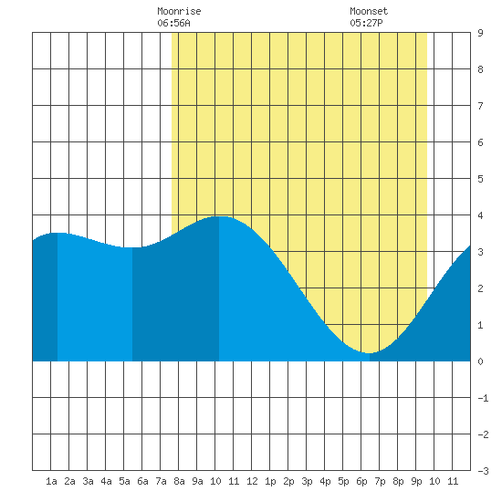 Explorer Bay tide chart for Sunday, April 16, 2023