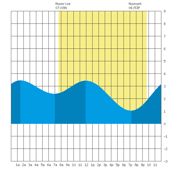 Explorer Bay tide chart for Monday, April 17, 2023