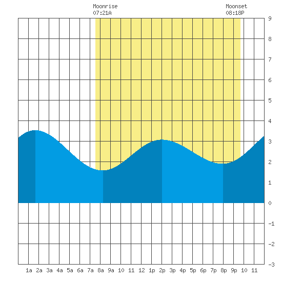 Explorer Bay tide chart for Tuesday, April 18, 2023