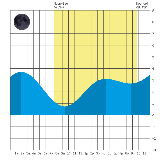 Explorer Bay tide chart for Wednesday, April 19, 2023
