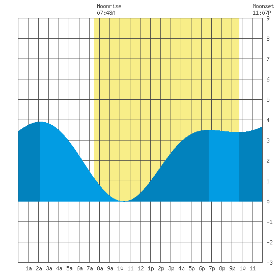 Explorer Bay tide chart for Thursday, April 20, 2023