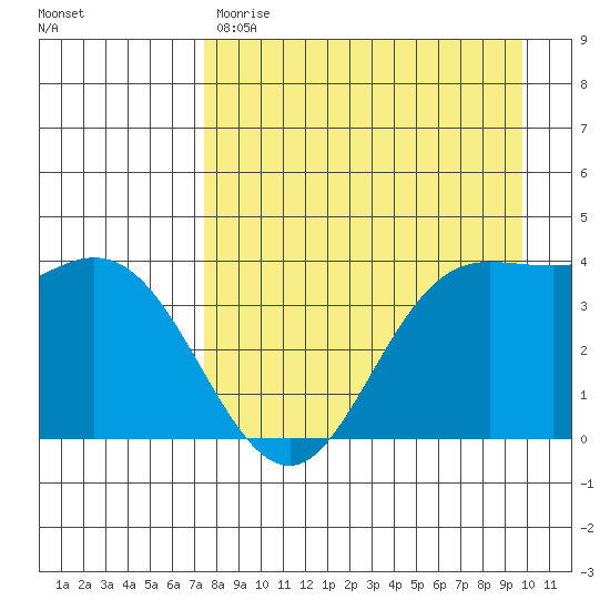Explorer Bay tide chart for Friday, April 21, 2023