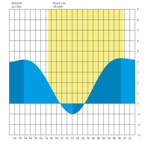Explorer Bay tide chart for Saturday, April 22, 2023