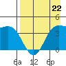 Explorer Bay tide chart for Saturday, April 22, 2023