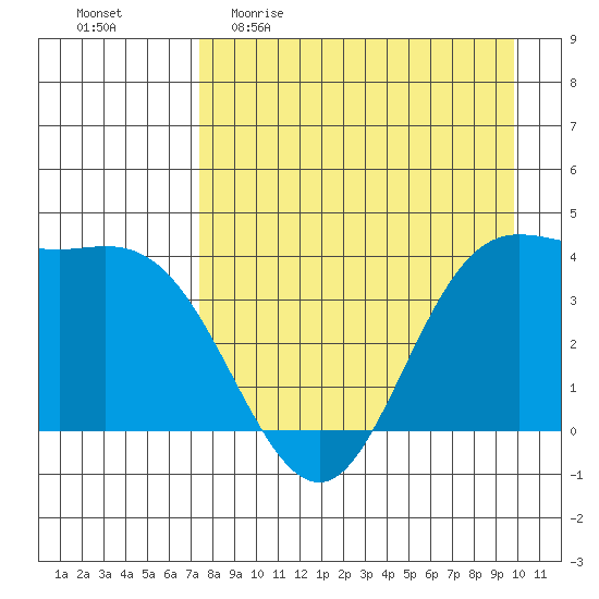 Explorer Bay tide chart for Sunday, April 23, 2023