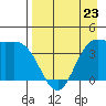 Explorer Bay tide chart for Sunday, April 23, 2023