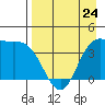 Explorer Bay tide chart for Monday, April 24, 2023
