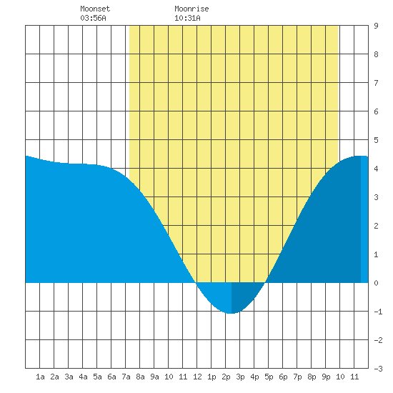 Explorer Bay tide chart for Tuesday, April 25, 2023