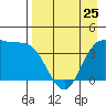 Explorer Bay tide chart for Tuesday, April 25, 2023