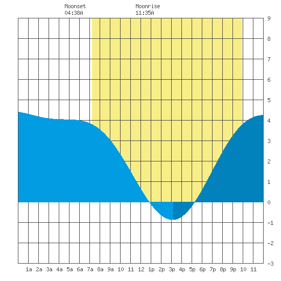 Explorer Bay tide chart for Wednesday, April 26, 2023