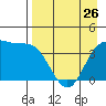 Explorer Bay tide chart for Wednesday, April 26, 2023