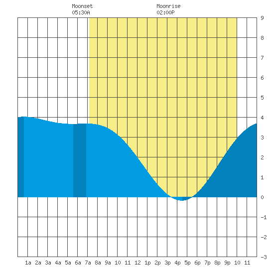 Explorer Bay tide chart for Friday, April 28, 2023