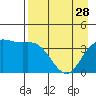 Explorer Bay tide chart for Friday, April 28, 2023