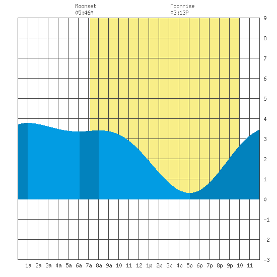 Explorer Bay tide chart for Saturday, April 29, 2023