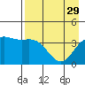 Explorer Bay tide chart for Saturday, April 29, 2023