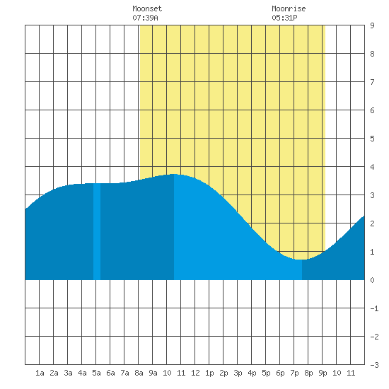 Explorer Bay tide chart for Sunday, April 2, 2023