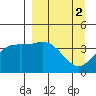 Explorer Bay tide chart for Sunday, April 2, 2023